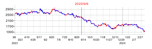 2023年9月6日 09:47前後のの株価チャート
